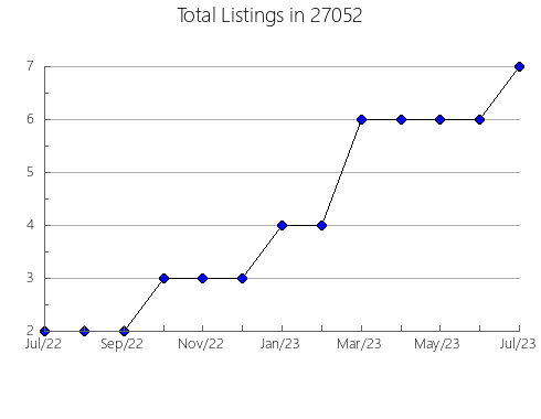 Airbnb & Vrbo Analytics, listings per month in 98103, WA