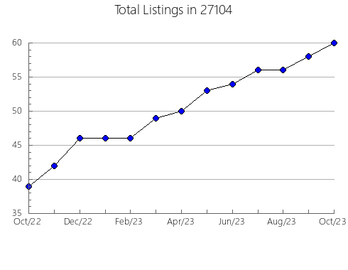 Airbnb & Vrbo Analytics, listings per month in 98109, WA