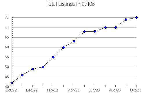 Airbnb & Vrbo Analytics, listings per month in 98112, WA