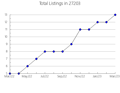 Airbnb & Vrbo Analytics, listings per month in 98121, WA