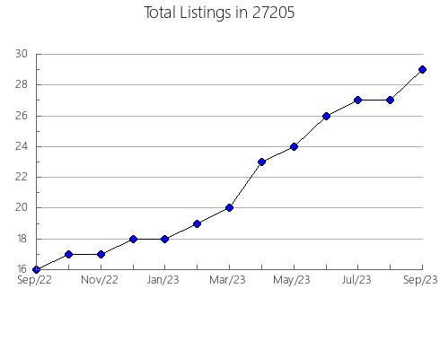 Airbnb & Vrbo Analytics, listings per month in 98122, WA