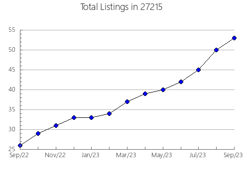 Airbnb & Vrbo Analytics, listings per month in 98144, WA