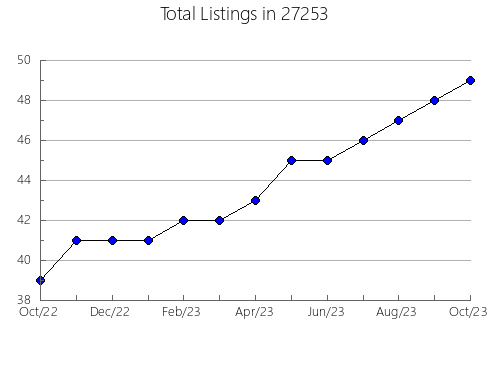 Airbnb & Vrbo Analytics, listings per month in 98204, WA