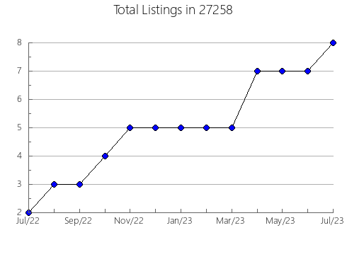 Airbnb & Vrbo Analytics, listings per month in 98205, WA