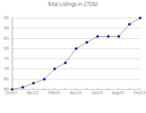 Airbnb & Vrbo Analytics, listings per month in 98220, WA
