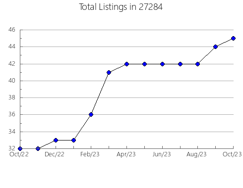 Airbnb & Vrbo Analytics, listings per month in 98230, WA