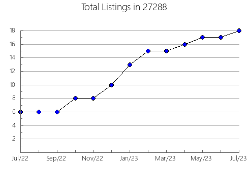 Airbnb & Vrbo Analytics, listings per month in 98232, WA