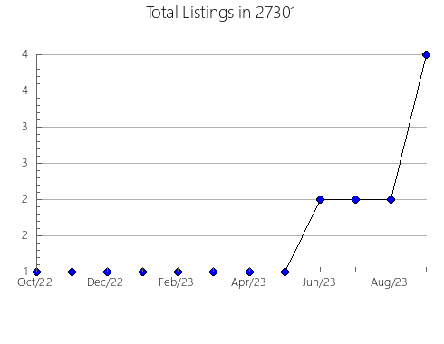 Airbnb & Vrbo Analytics, listings per month in 98241, WA