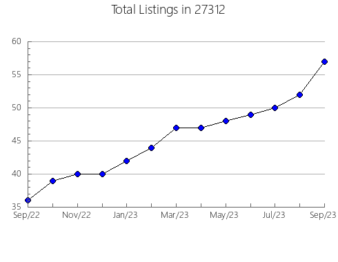 Airbnb & Vrbo Analytics, listings per month in 98249, WA