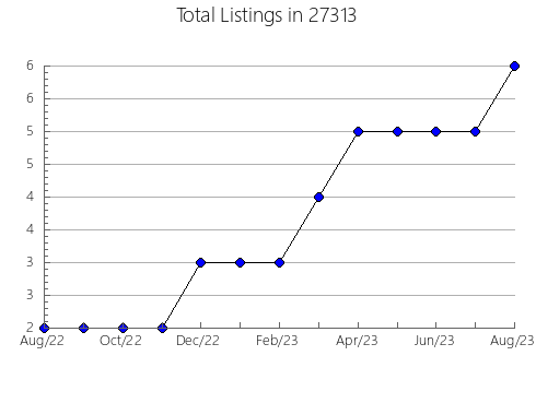 Airbnb & Vrbo Analytics, listings per month in 98250, WA