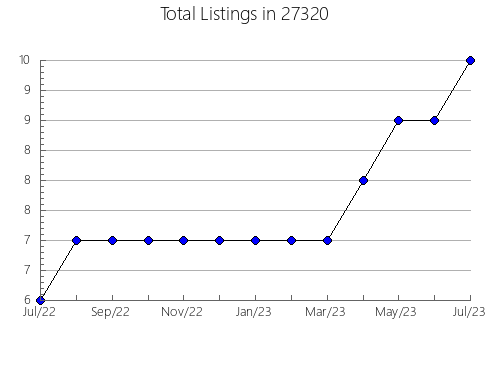 Airbnb & Vrbo Analytics, listings per month in 98257, WA