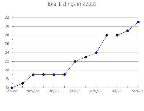 Airbnb & Vrbo Analytics, listings per month in 98262, WA