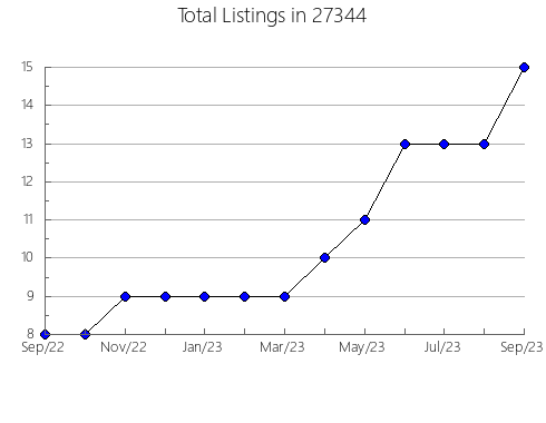 Airbnb & Vrbo Analytics, listings per month in 98270, WA