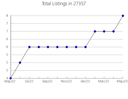 Airbnb & Vrbo Analytics, listings per month in 98275, WA