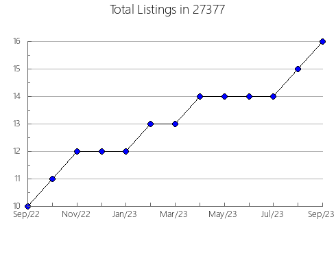 Airbnb & Vrbo Analytics, listings per month in 98283, WA