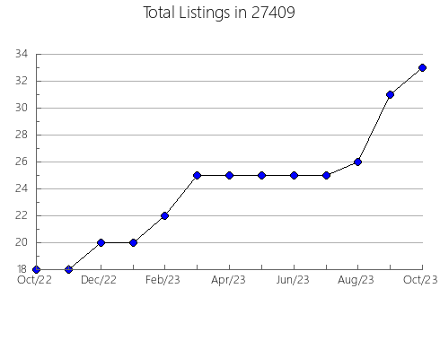 Airbnb & Vrbo Analytics, listings per month in 98303, WA