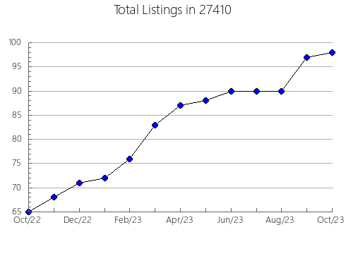 Airbnb & Vrbo Analytics, listings per month in 98304, WA