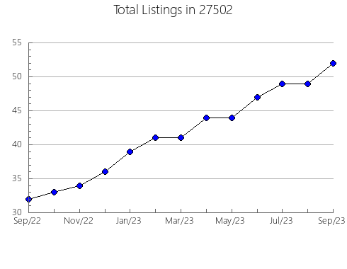 Airbnb & Vrbo Analytics, listings per month in 98311, WA