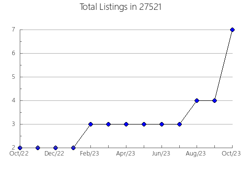 Airbnb & Vrbo Analytics, listings per month in 98339, WA