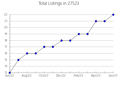 Airbnb & Vrbo Analytics, listings per month in 98342, WA