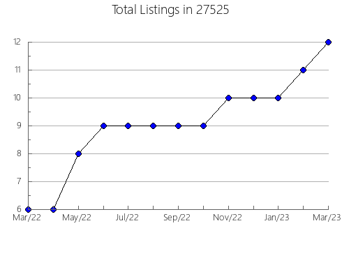 Airbnb & Vrbo Analytics, listings per month in 98346, WA