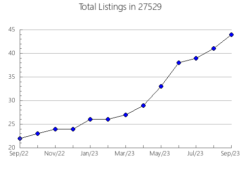 Airbnb & Vrbo Analytics, listings per month in 98351, WA