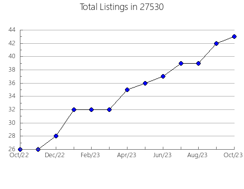 Airbnb & Vrbo Analytics, listings per month in 98354, WA