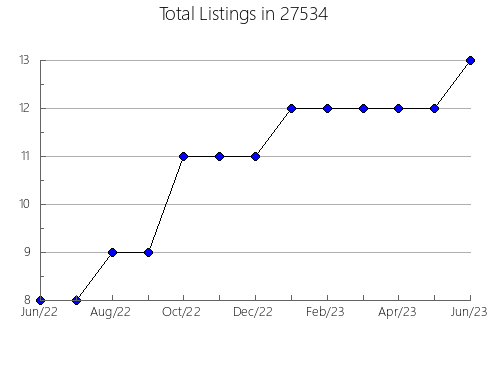 Airbnb & Vrbo Analytics, listings per month in 98356, WA