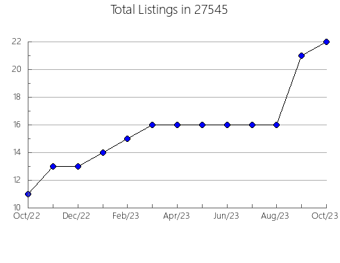 Airbnb & Vrbo Analytics, listings per month in 98365, WA