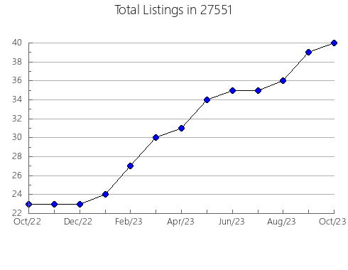 Airbnb & Vrbo Analytics, listings per month in 98368, WA