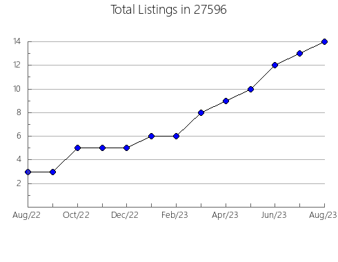 Airbnb & Vrbo Analytics, listings per month in 98407, WA