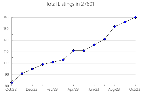 Airbnb & Vrbo Analytics, listings per month in 98409, WA