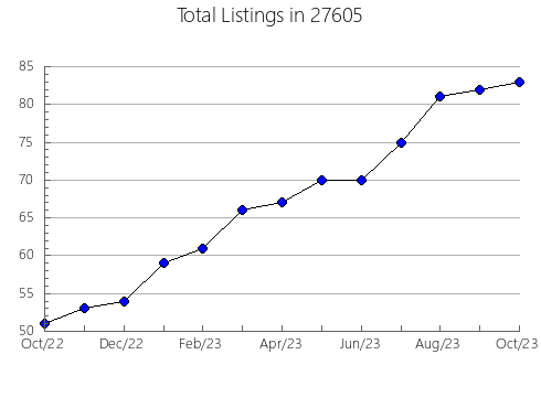 Airbnb & Vrbo Analytics, listings per month in 98422, WA