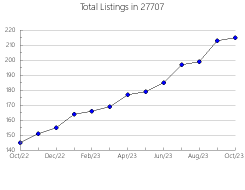 Airbnb & Vrbo Analytics, listings per month in 98512, WA