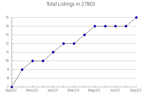 Airbnb & Vrbo Analytics, listings per month in 98526, WA