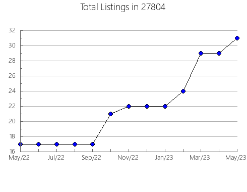 Airbnb & Vrbo Analytics, listings per month in 98527, WA