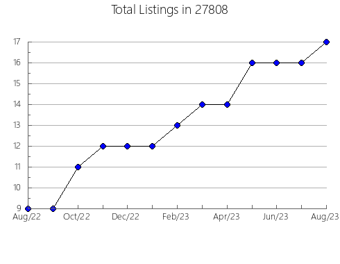 Airbnb & Vrbo Analytics, listings per month in 98533, WA