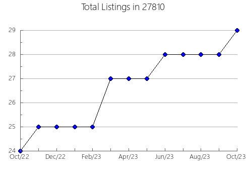 Airbnb & Vrbo Analytics, listings per month in 98536, WA