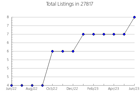 Airbnb & Vrbo Analytics, listings per month in 98547, WA