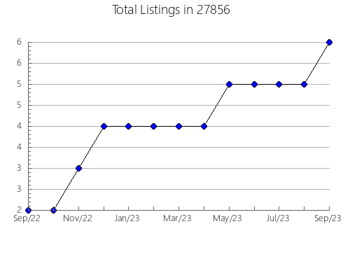 Airbnb & Vrbo Analytics, listings per month in 98606, WA