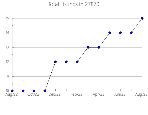 Airbnb & Vrbo Analytics, listings per month in 98626, WA