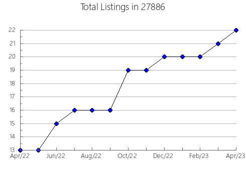 Airbnb & Vrbo Analytics, listings per month in 98651, WA