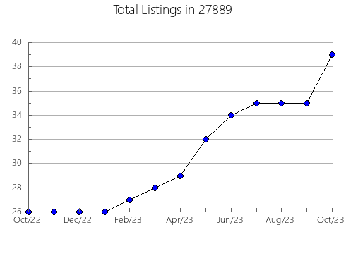 Airbnb & Vrbo Analytics, listings per month in 98661, WA