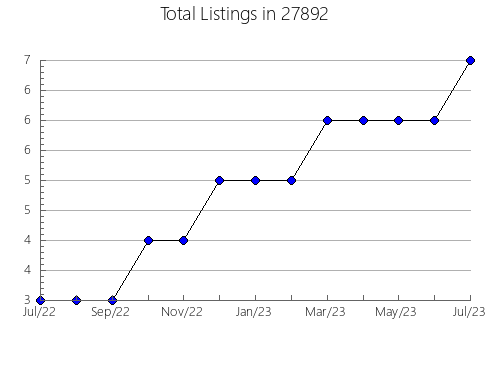Airbnb & Vrbo Analytics, listings per month in 98664, WA