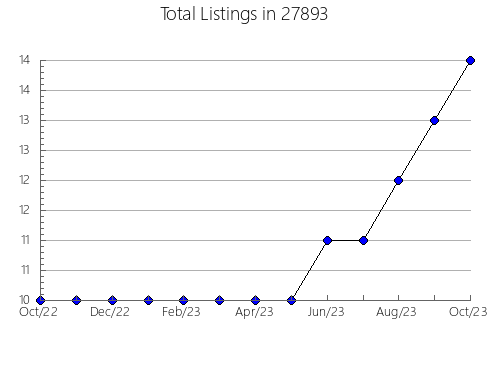 Airbnb & Vrbo Analytics, listings per month in 98665, WA