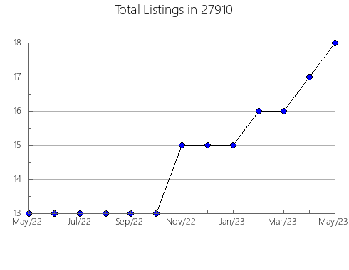 Airbnb & Vrbo Analytics, listings per month in 98674, WA