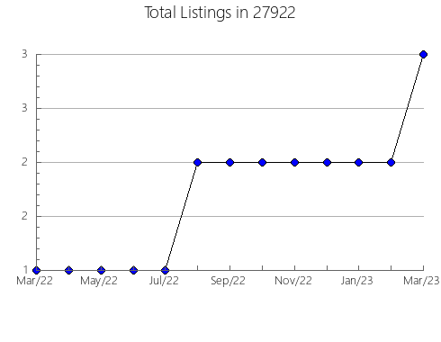 Airbnb & Vrbo Analytics, listings per month in 98801, WA