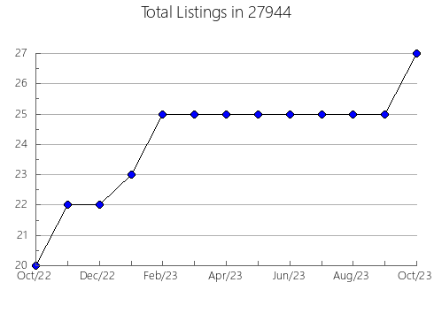 Airbnb & Vrbo Analytics, listings per month in 98834, WA