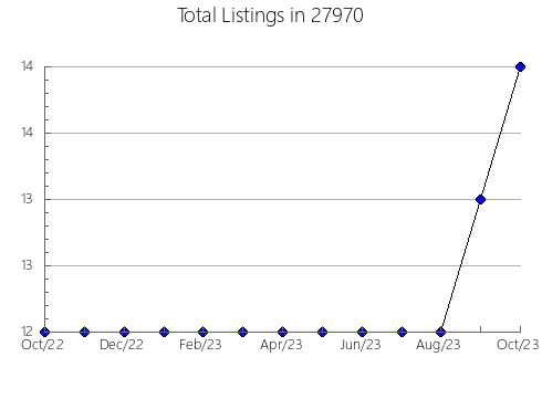 Airbnb & Vrbo Analytics, listings per month in 98902, WA