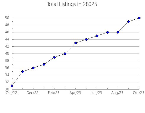 Airbnb & Vrbo Analytics, listings per month in 99006, WA